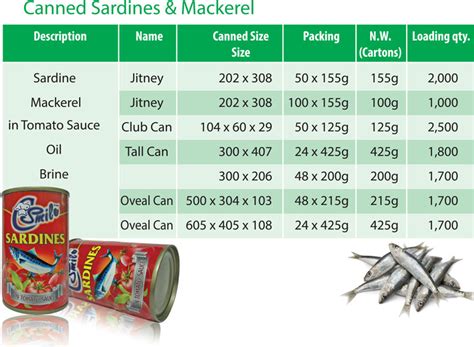 list of sardines brand in the philippines|Saving the lowly sardines – AmBisyon Natin 2040.
